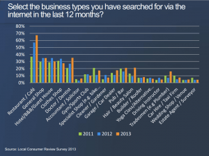 consumers-search-internet-for-businesses