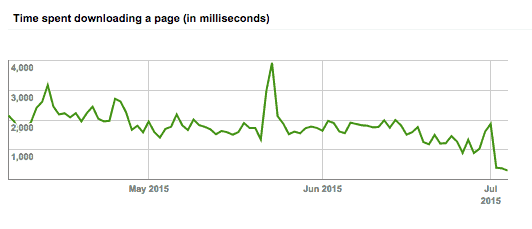 Site-Speed-1-Week-after-Redesign